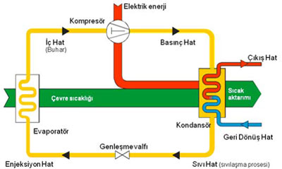 Isı pompası nasıl çalışır ?